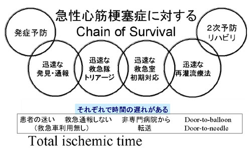 ڹɾɤФ Chain of Survival